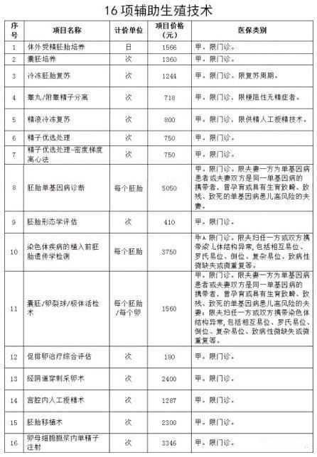 北京市各区社保机构地址及电话,终于等到你，北京16项辅助生殖试管婴儿项目纳