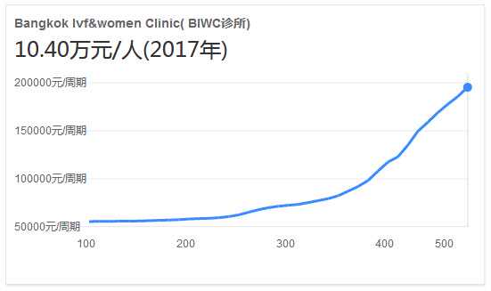 衡阳45岁第三代试管婴儿步骤_衡阳51岁三代试管的成功率多少_【BIWC诊所】泰国